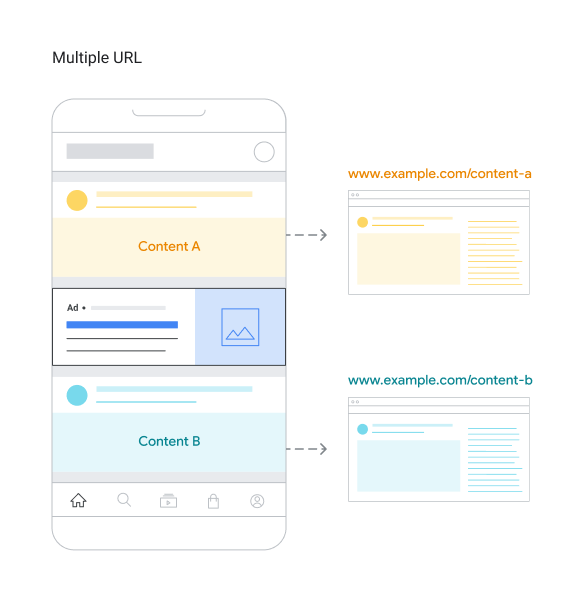 Ilustração de vários URLs no mapeamento de conteúdo.