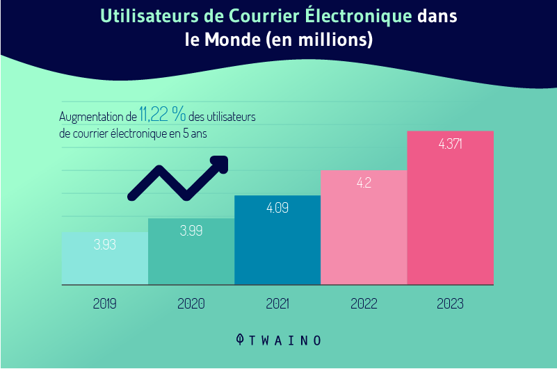 Utilisateurs de courrier electronique dans le monde