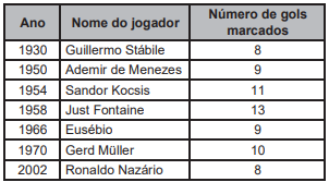 Copa do Mundo de 2018 deve dar impulso menor na economia