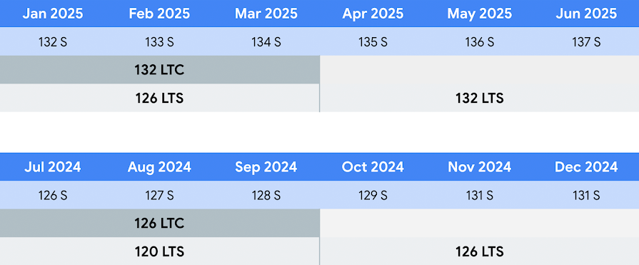 Częstotliwość aktualizacji kanału wsparcia długoterminowego (LTS) w porównaniu z kanałem stabilnym