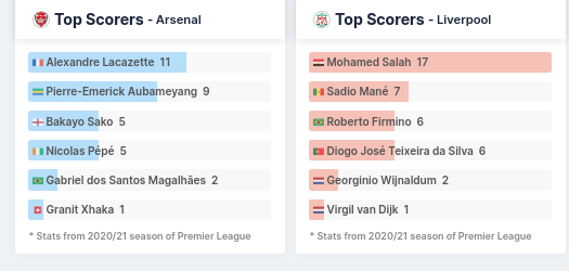 Top Scorers - Arsenal vs Liverpool  