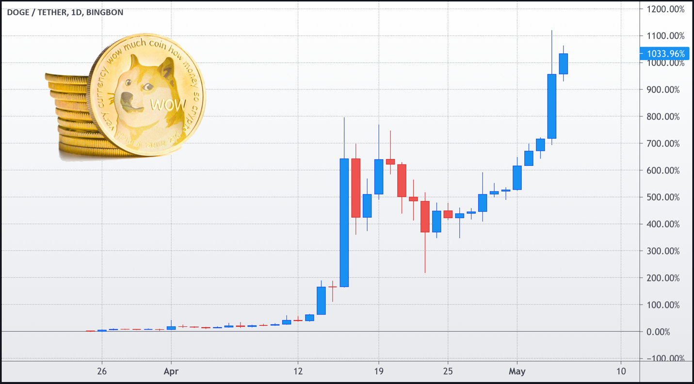 Today, Dogecoin is worth more than Ford Motors