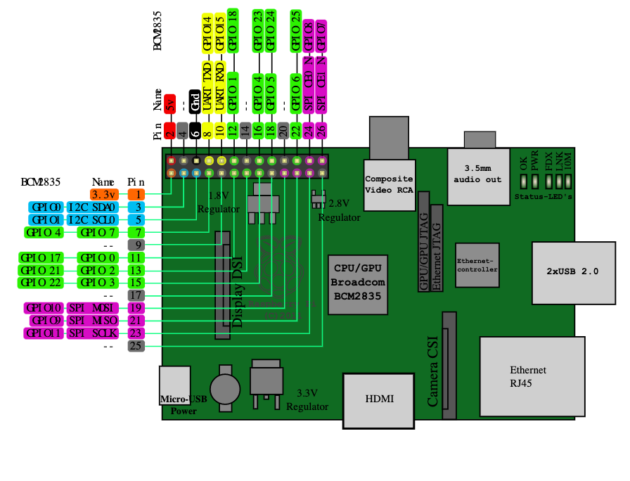 Raspberry Pi Pinout Diagram