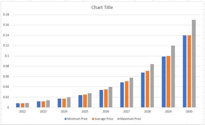 Ramalan Harga VIBE 2022-2030: Adakah VIBE Pelaburan yang Baik? 2