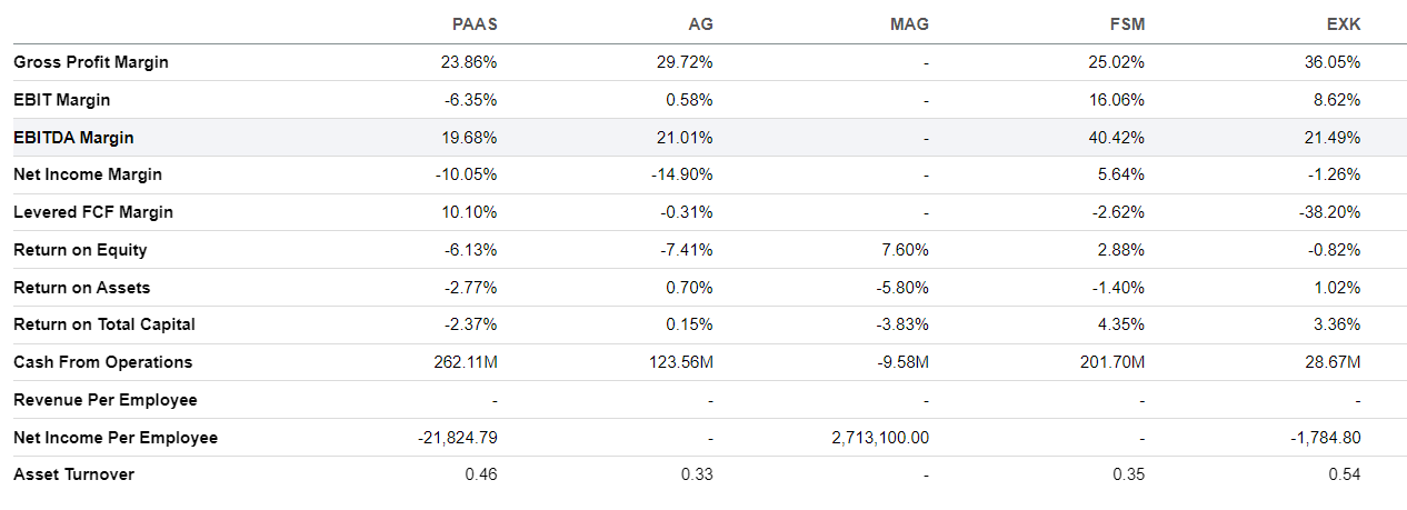 Profitability