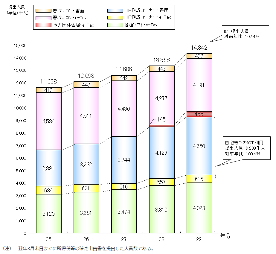 確定申告書作成コーナー