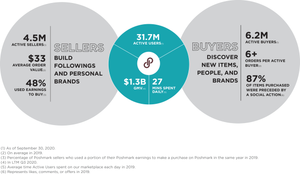 How Does Poshmark Make Money? Poshmark Business Model In A Nutshell -  FourWeekMBA