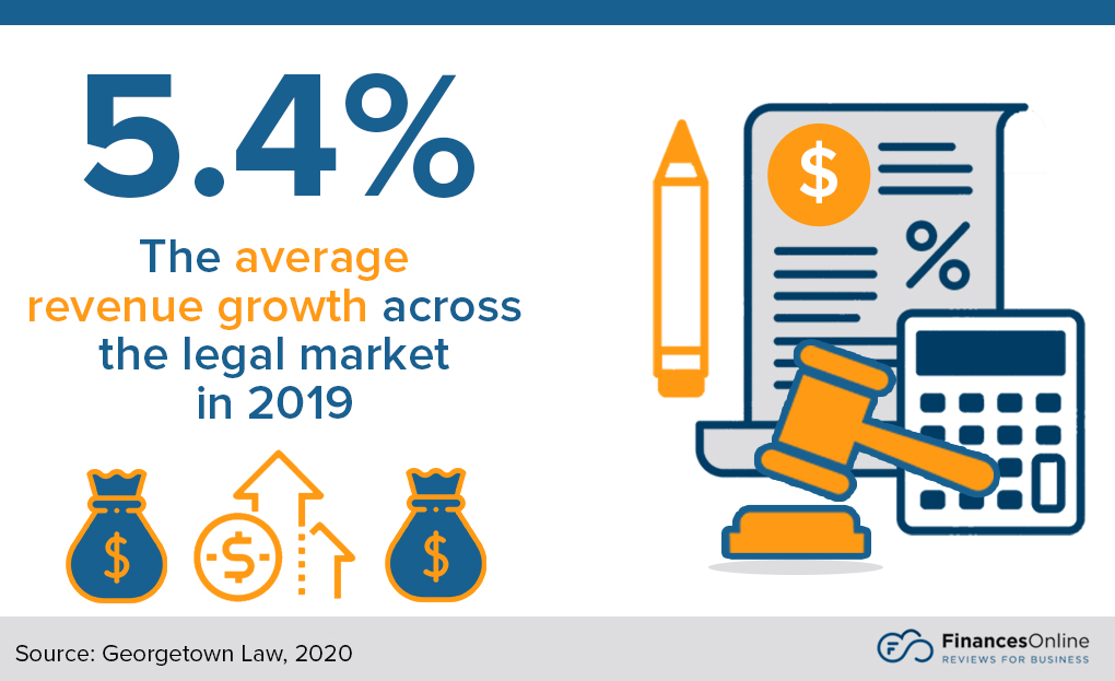 the average revenue growth across the legal market