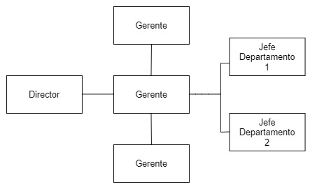 Ilustración de un organigrama horizontal