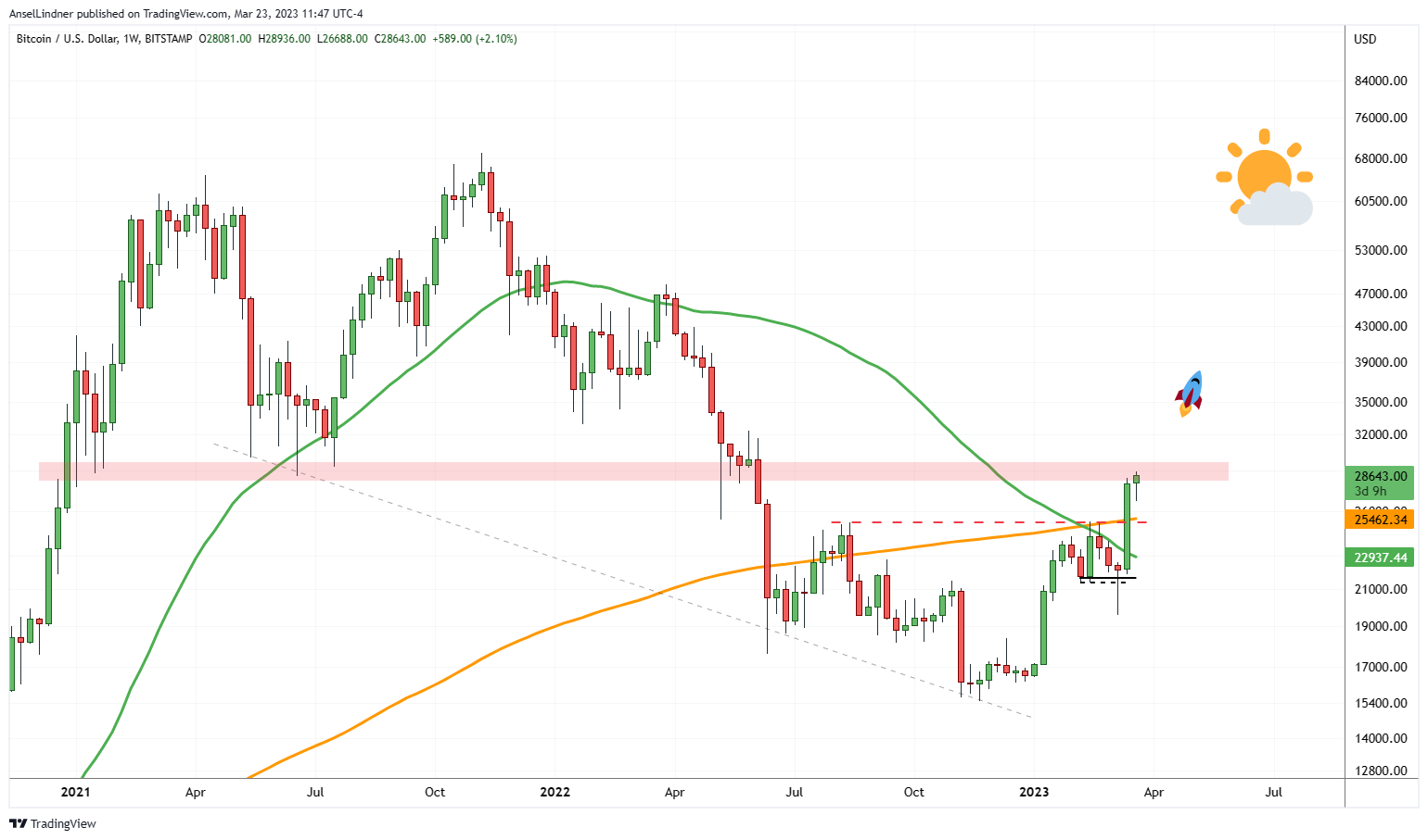 Bitcoin weekly chart