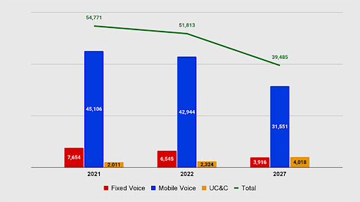 BMIT voice and UC&C revenue overview (Rm).