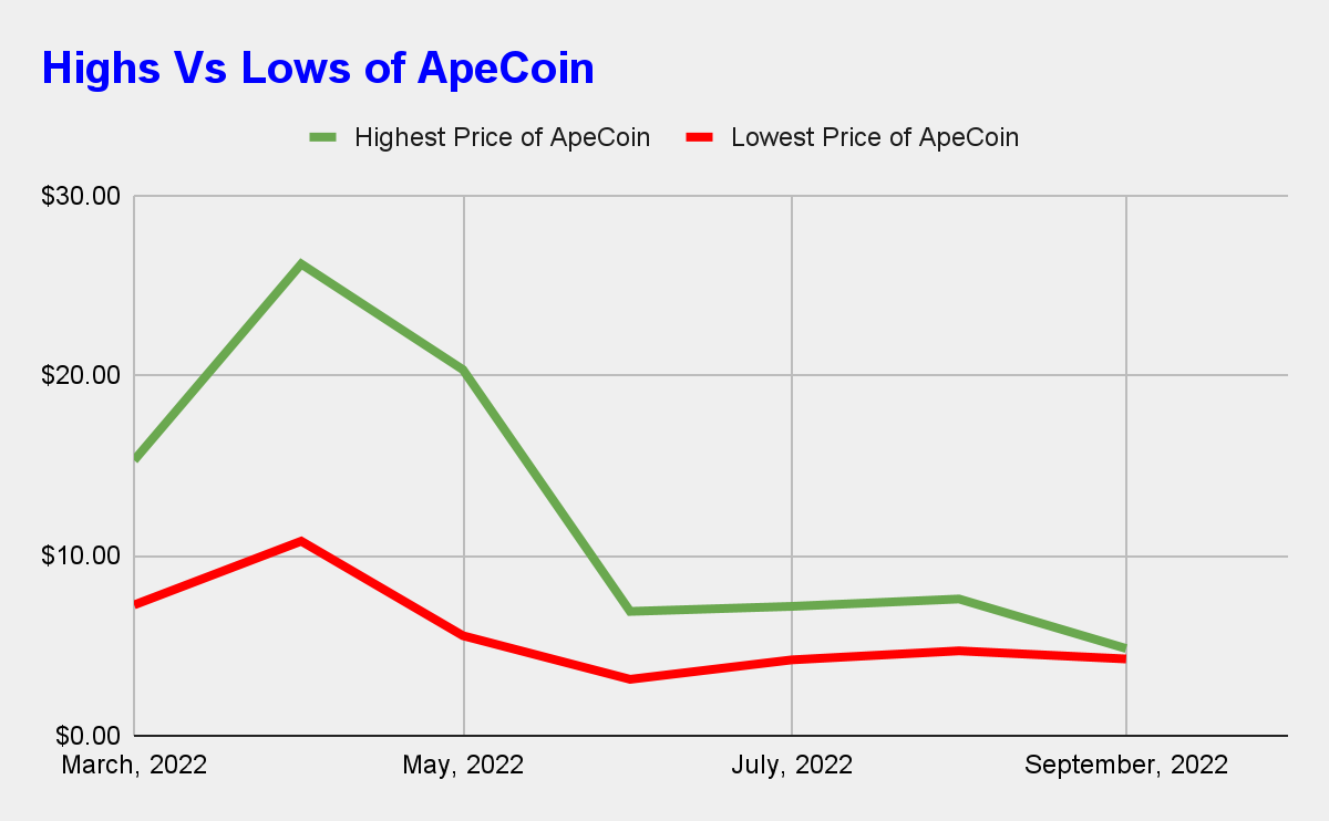 APECOIN PRICE PREDICTION 2022,2025, 2030.