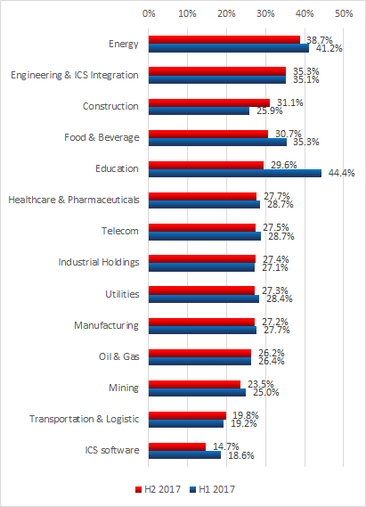 C:UsersEmelyanovaDocuments01_publications00_CERT_H_reportsH2_2017_ICS_CERTDIAGRAMMYenen_11_INDUSTRIES_fianal.png