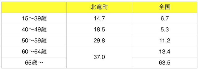 農業就業人口構成割合（販売農家）の対比（単位：％）