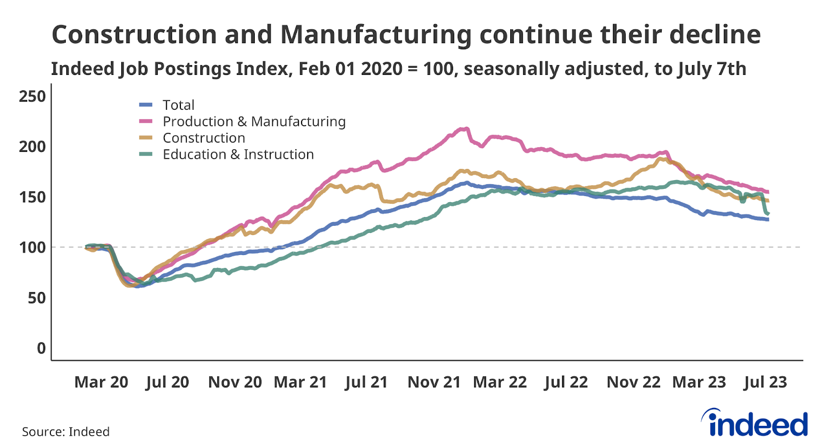 Line chart showing job postings in Production & Manufacturing, Construction, and Education & Instruction to July 7th, 2023. All categories are down over the past year. 