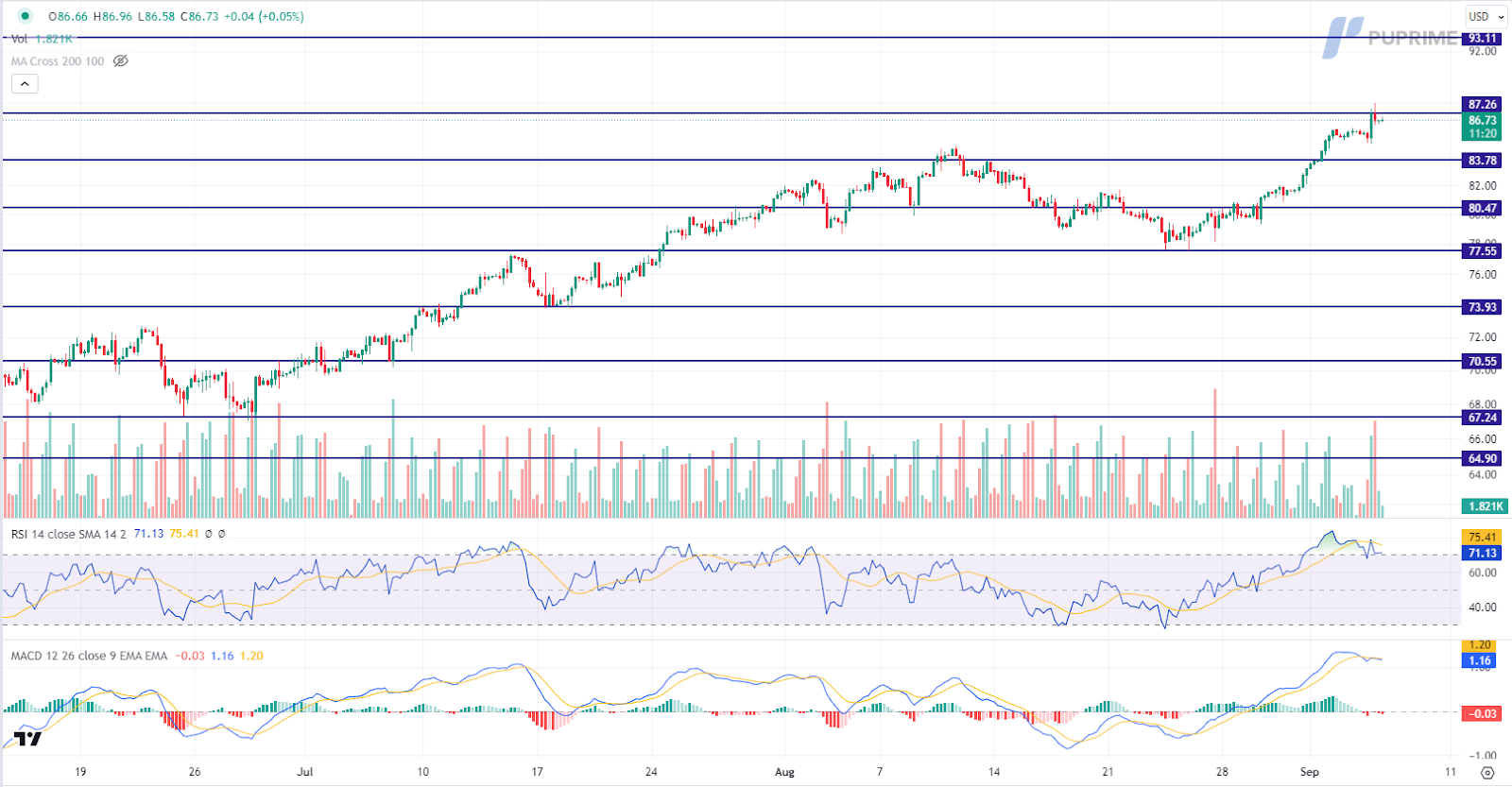 crude oil price chart 6 september 2023