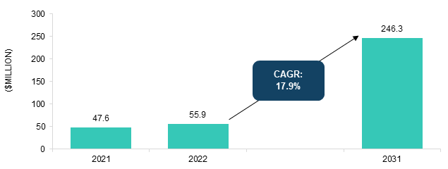 Bulk Metallic Glass Market