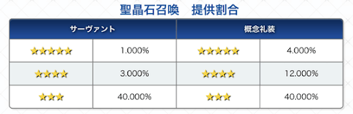 Fgo 福袋の開催予想とおすすめ購入方法 Fgo攻略wiki 神ゲー攻略