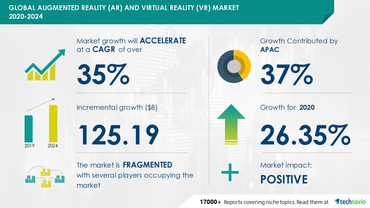 $125 Billion Growth in Global Augmented Reality (AR) and Virtual Reality (VR)  Market 2020-2024 | APAC to Emerge as Major Market | Technavio | Business  Wire