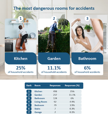 The Most Dangerous Rooms For Accidents