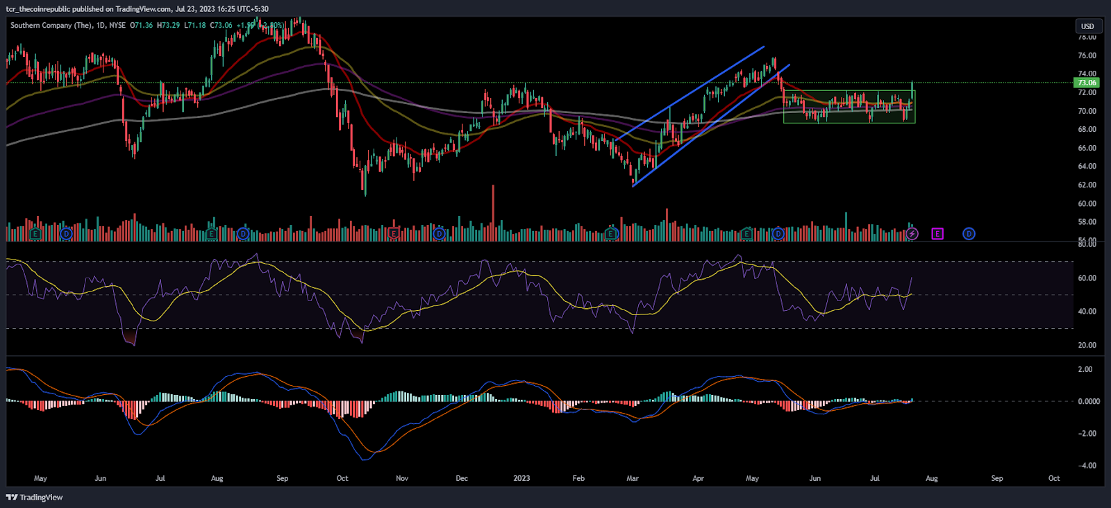 Southern Co. (SO) Stock Breakout, Will the Momentum Extend?