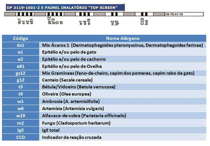 EUROIMMUN Brasil - EUROLine Painel Top Screen