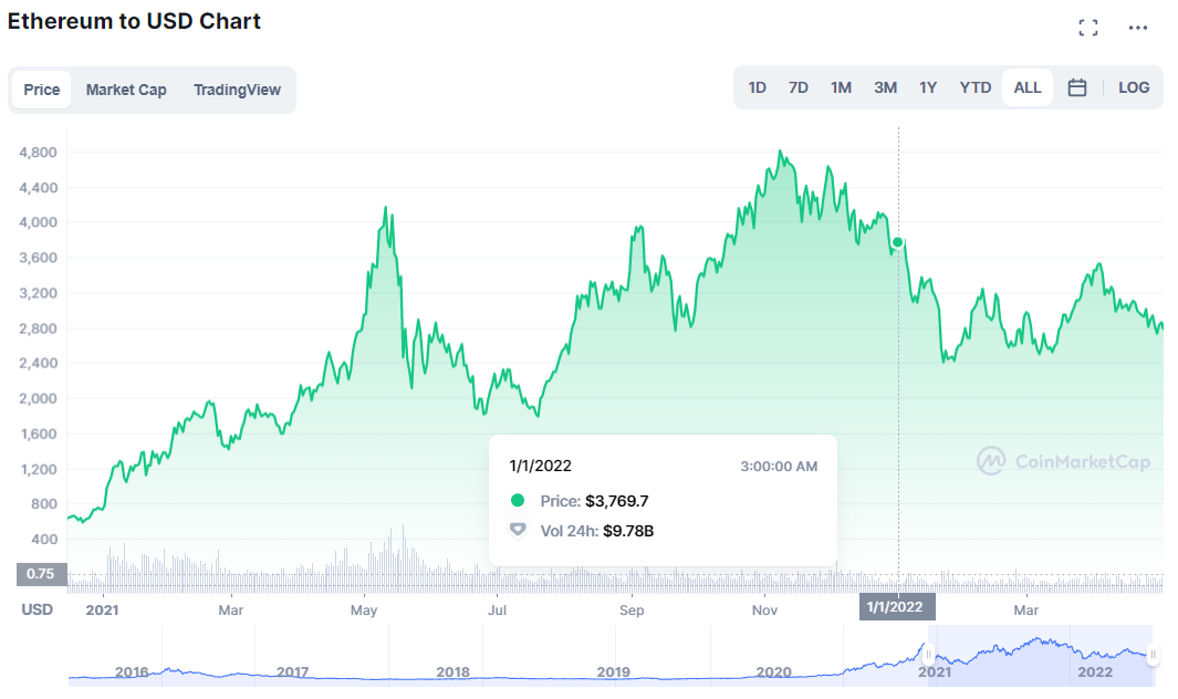 Общая заблокированная стоимость активов (TVL) блокчейнов падает