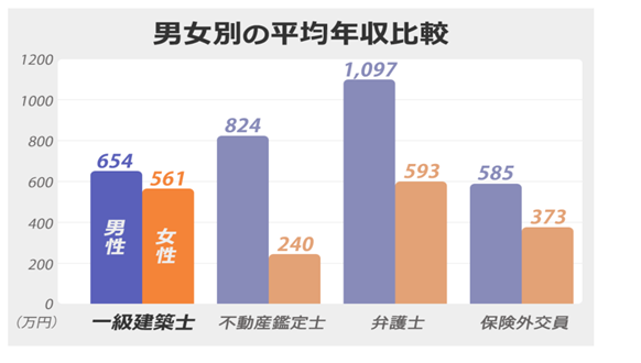 建築士の男女別年収の図