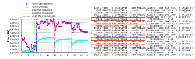 ANSYS Пример отсутствия сходимости по силам: величина FCV остаётся выше критерия сходимости даже при достижении заданного минимального шага нагружения и максимального числа итераций расчёта