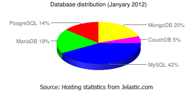 Mongodb vs mysql