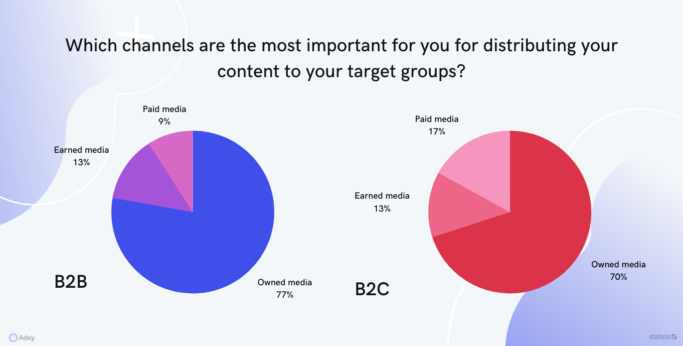 content distribution channels