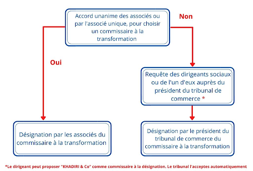 nomination commissaire à la transformation