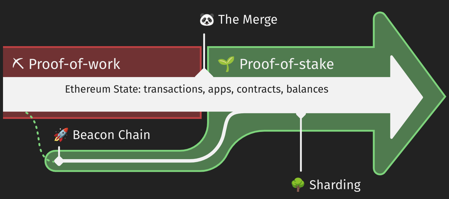 The Merge permettra de se débarrasser du PoW en reliant la couche applicative d’Ethereum, à savoir l’écosystème d’applications décentralisées, à la couche de consensus en proof of stake