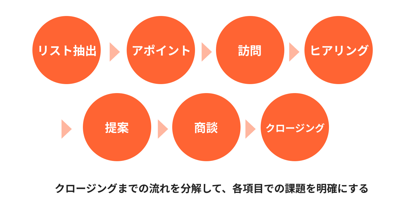 営業活動の標準化の説明画像