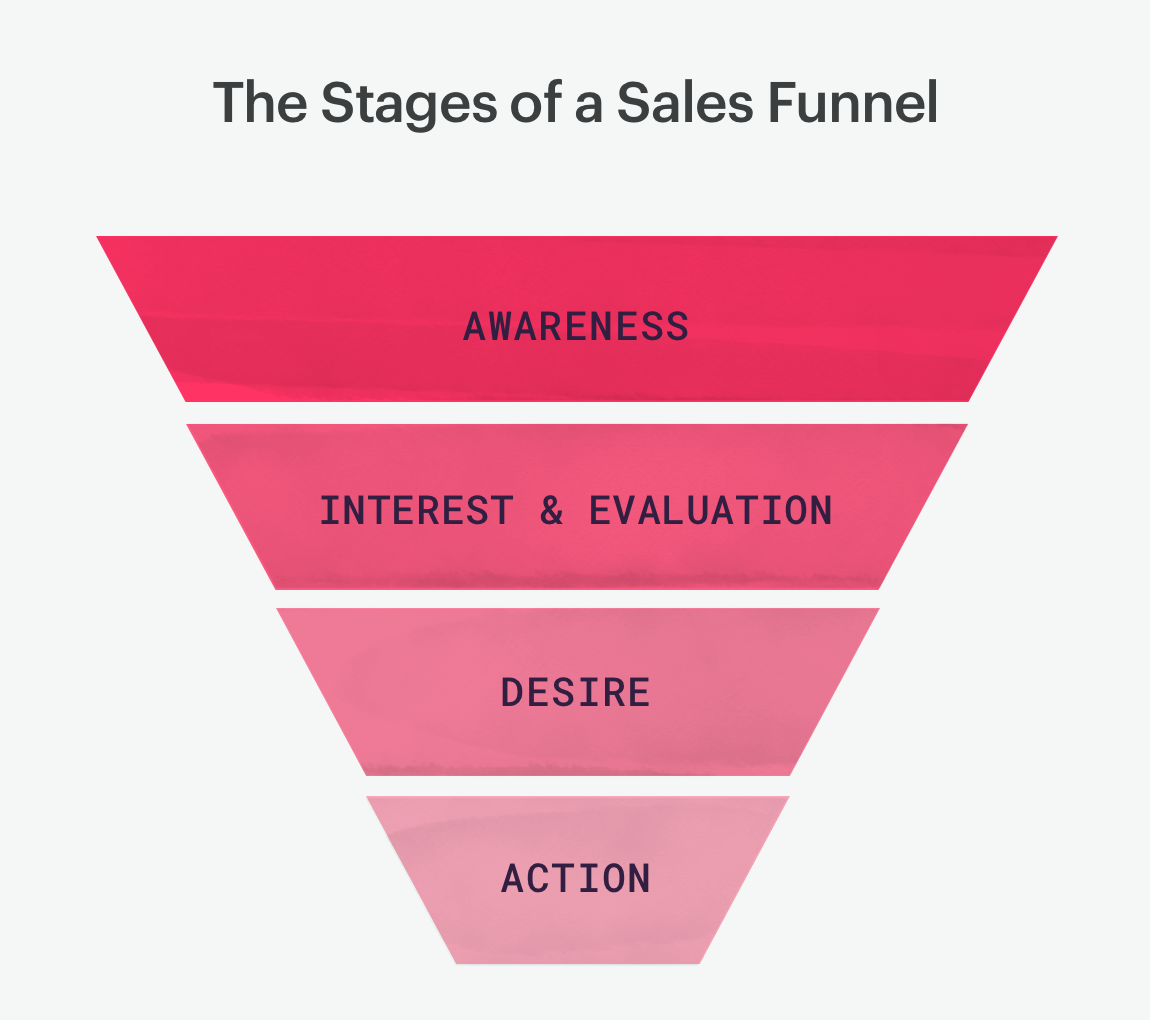 Sales Funnel For Coaches