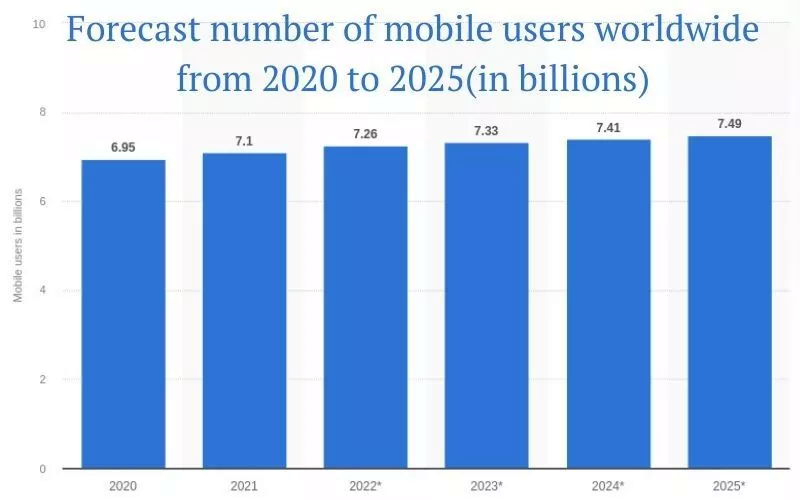 statistics of mobile users worldwide from 2020-2025