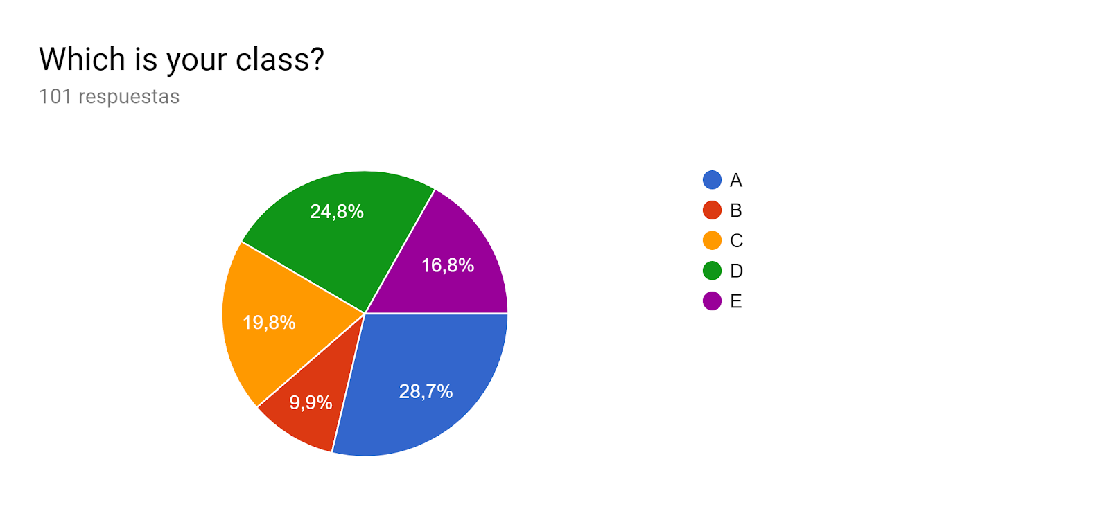 Gráfico de respuestas de formularios. Título de la pregunta: Which is your class?. Número de respuestas: 101 respuestas.