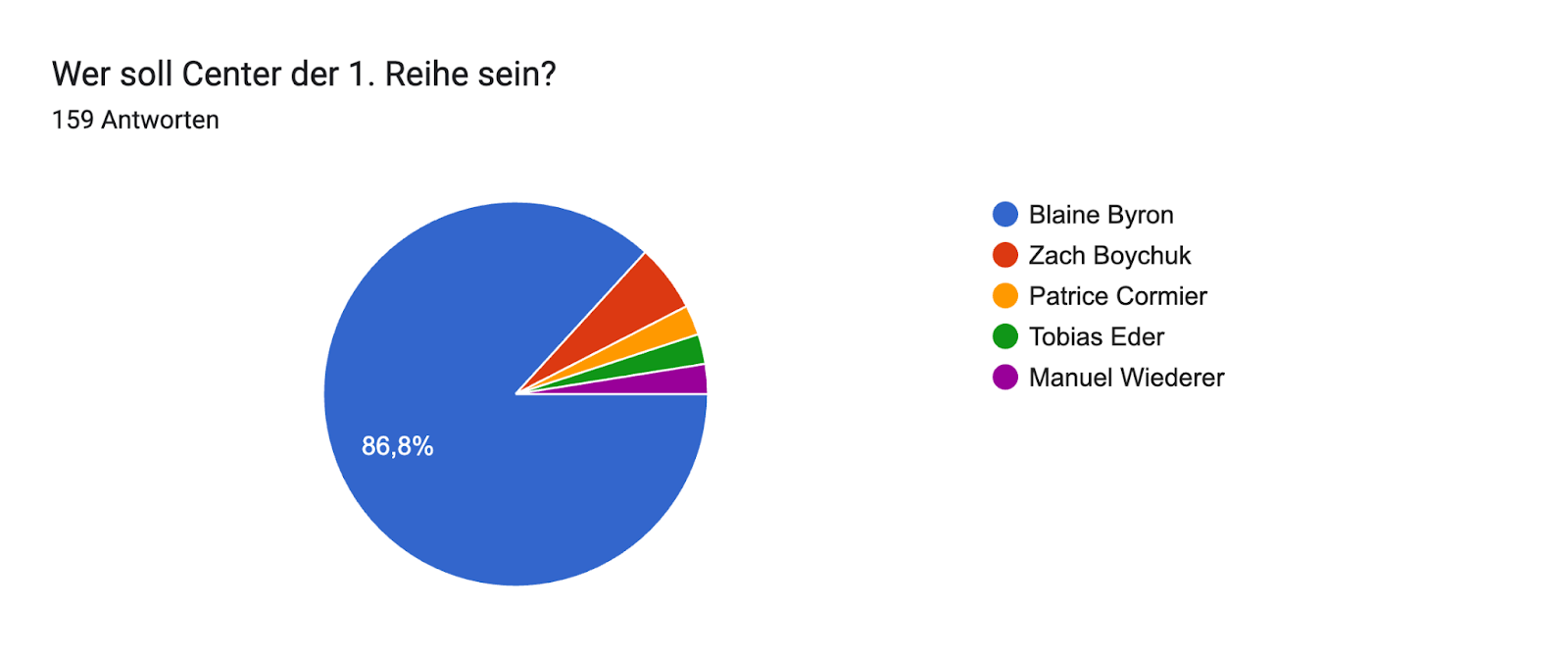 Google Formulare-Antwortdiagramm. Titel der Frage: Wer soll Center der 1. Reihe sein?. Anzahl der Antworten: 159 Antworten.