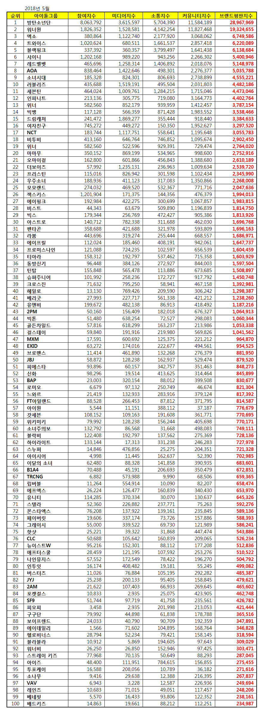 These Are The 20 Most Popular K Pop Groups In Korea Right Now Koreaboo