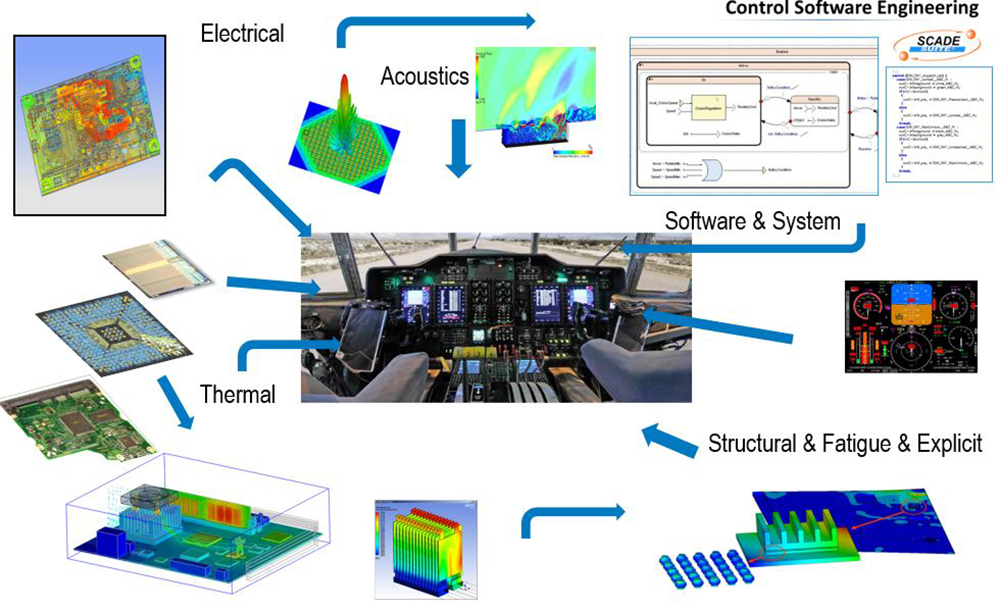 ANSYS Проектирование и оптимизация самолётов требует выполнения связанных расчётов