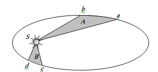 Kepler's laws of planetary motion