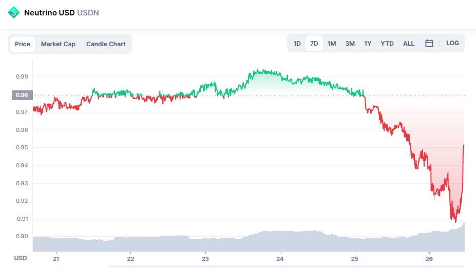 Neutrino Dollar (USDN) chart