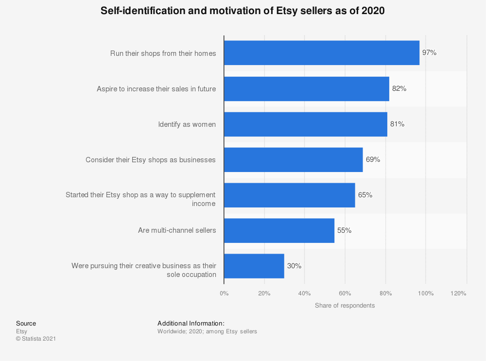 Statista graph