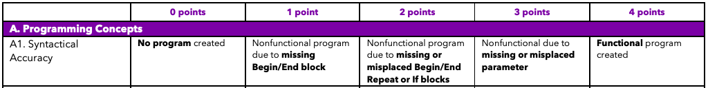 Rubric for programming concepts that goes up to 4 points and different criteria that corresponds to each point.