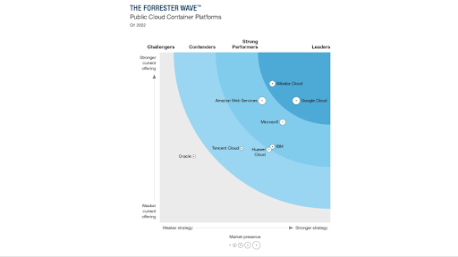 2022 年第 1 季度的《Forrester Wave™：公有云容器平台》报告图表。