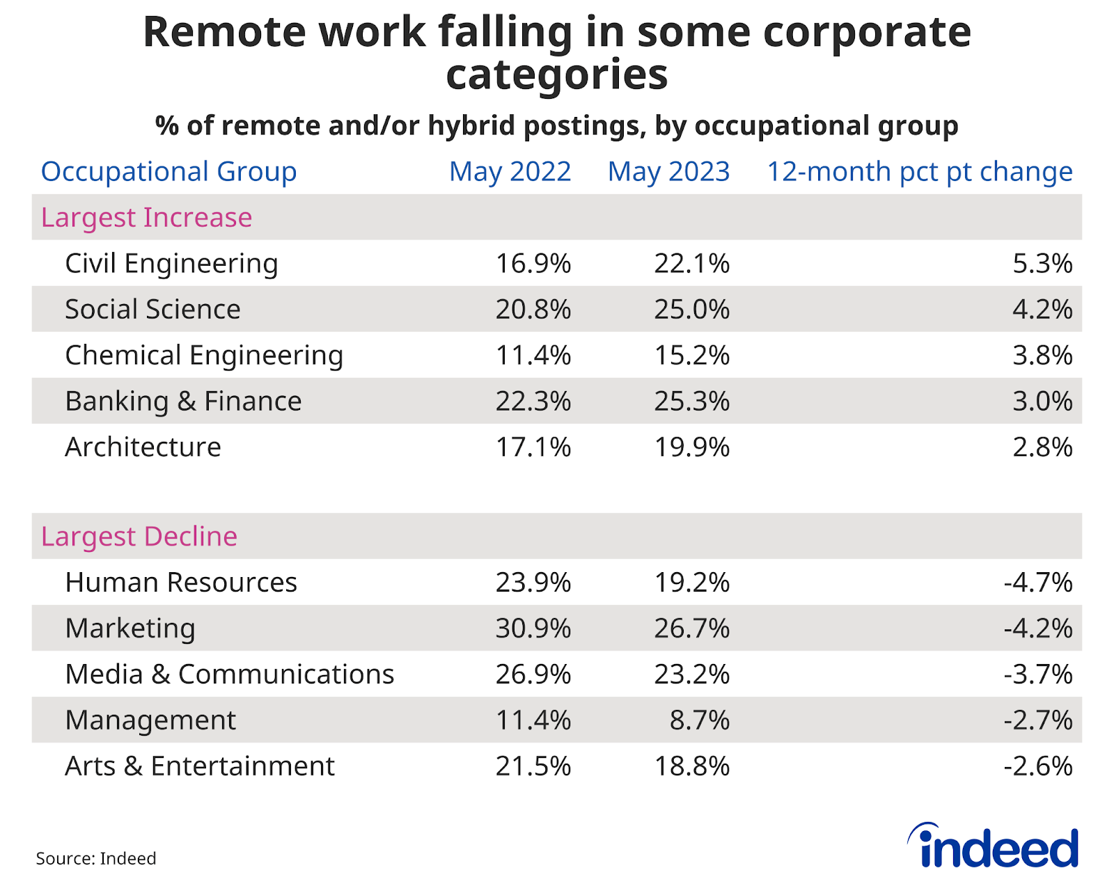 Table titled “Remote work falling in some corporate categories.” The share of remote postings from May 2022 and May 2023, as well as the percentage point change, is listed for the occupational groups that experience the largest increase or decline over the past year.
