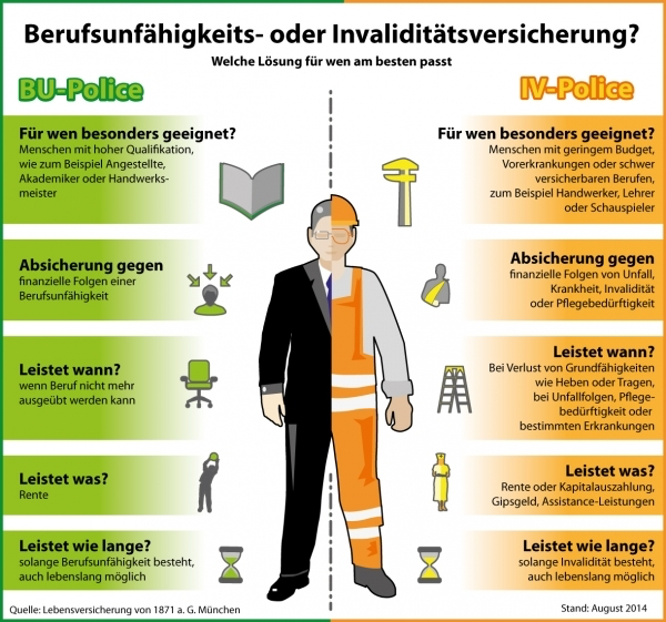 Berufsunfähigkeitsversicherung vs. Invalidenversicherung 