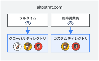 カスタム ディレクトリに対するユーザーの可視性の例。