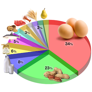 My food Intolerances