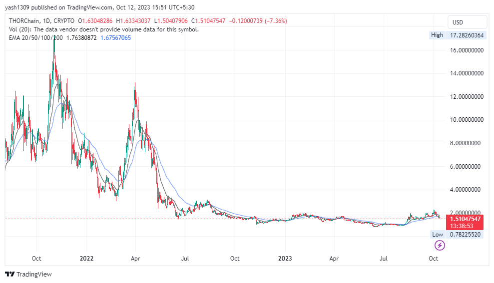 THORChain Price: Can RUNE Price Thrust Above $4 And Go More?